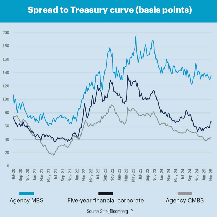 Treasury Chart