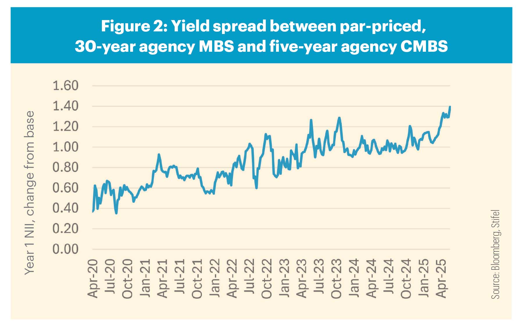Spread Chart